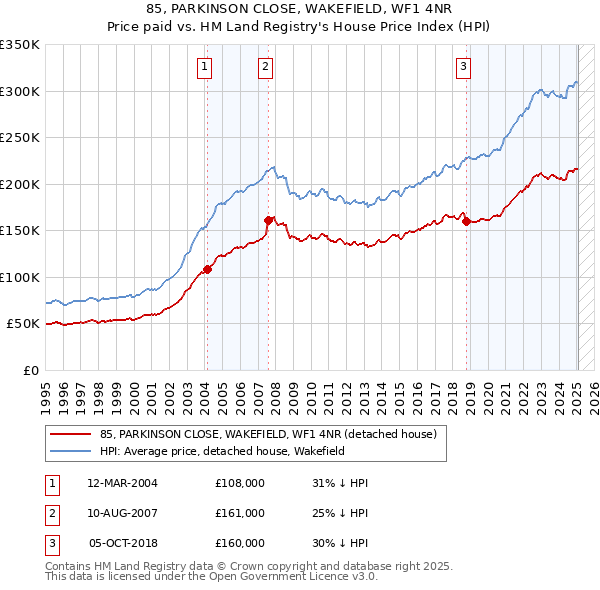 85, PARKINSON CLOSE, WAKEFIELD, WF1 4NR: Price paid vs HM Land Registry's House Price Index