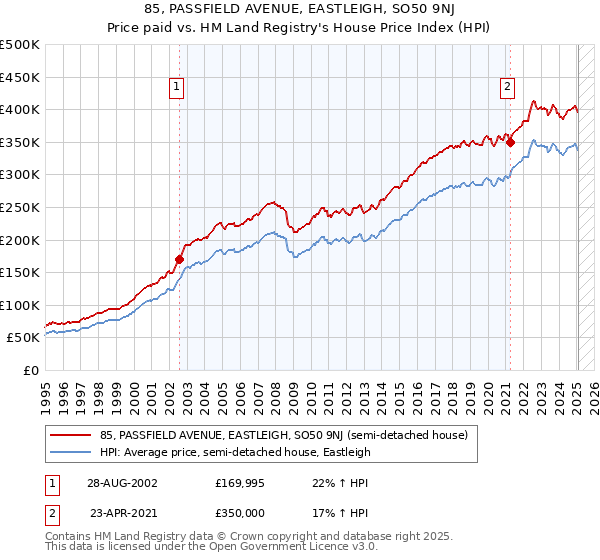 85, PASSFIELD AVENUE, EASTLEIGH, SO50 9NJ: Price paid vs HM Land Registry's House Price Index