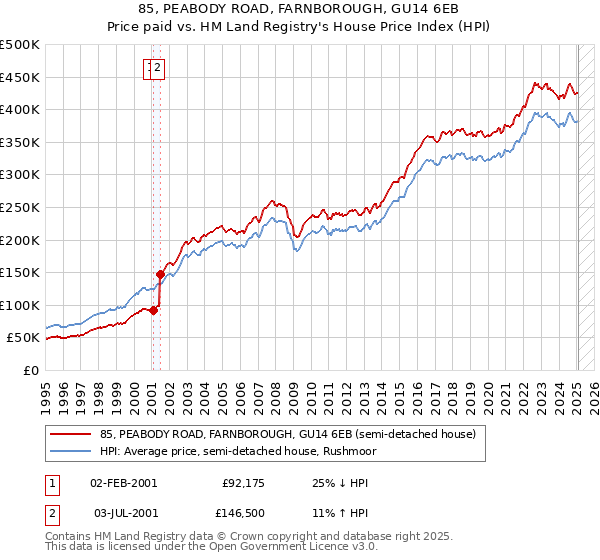 85, PEABODY ROAD, FARNBOROUGH, GU14 6EB: Price paid vs HM Land Registry's House Price Index