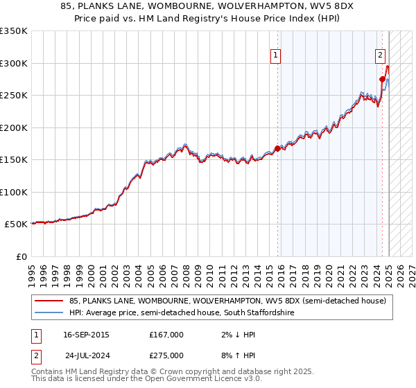 85, PLANKS LANE, WOMBOURNE, WOLVERHAMPTON, WV5 8DX: Price paid vs HM Land Registry's House Price Index