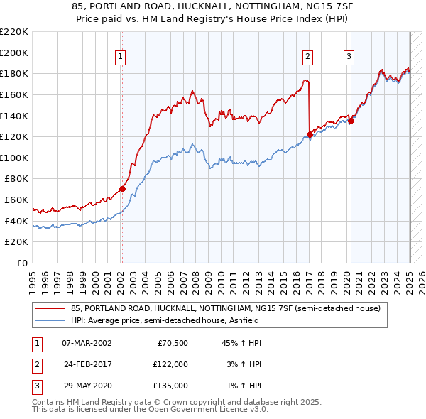 85, PORTLAND ROAD, HUCKNALL, NOTTINGHAM, NG15 7SF: Price paid vs HM Land Registry's House Price Index