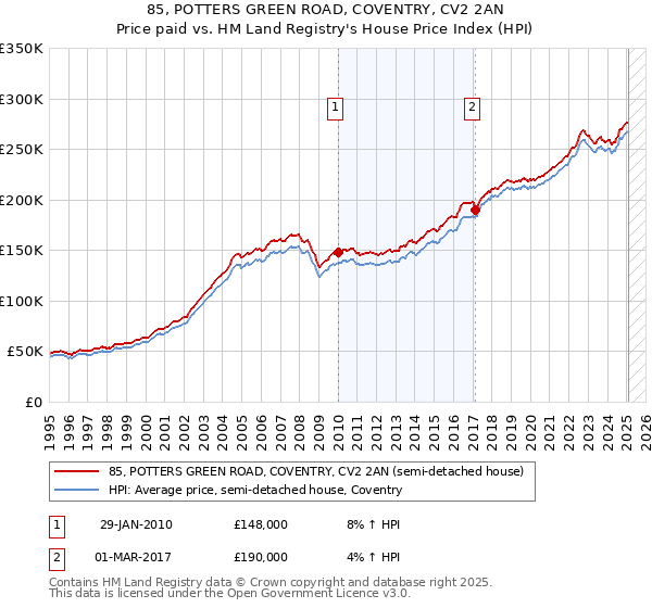 85, POTTERS GREEN ROAD, COVENTRY, CV2 2AN: Price paid vs HM Land Registry's House Price Index