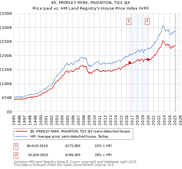 85, PRIMLEY PARK, PAIGNTON, TQ3 3JX: Price paid vs HM Land Registry's House Price Index