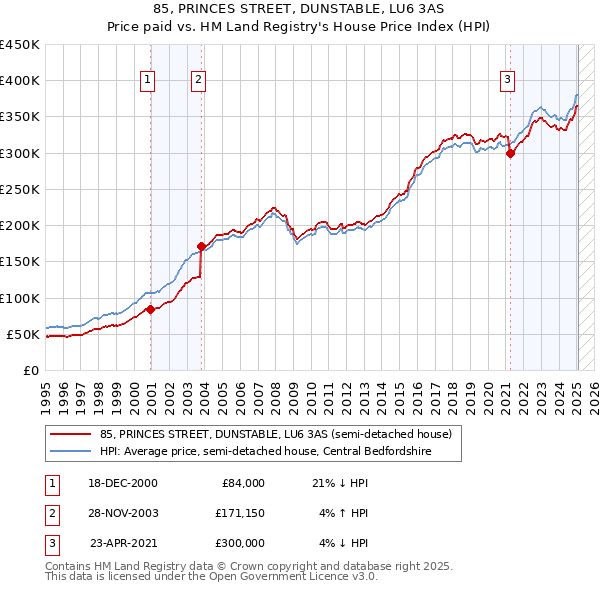 85, PRINCES STREET, DUNSTABLE, LU6 3AS: Price paid vs HM Land Registry's House Price Index