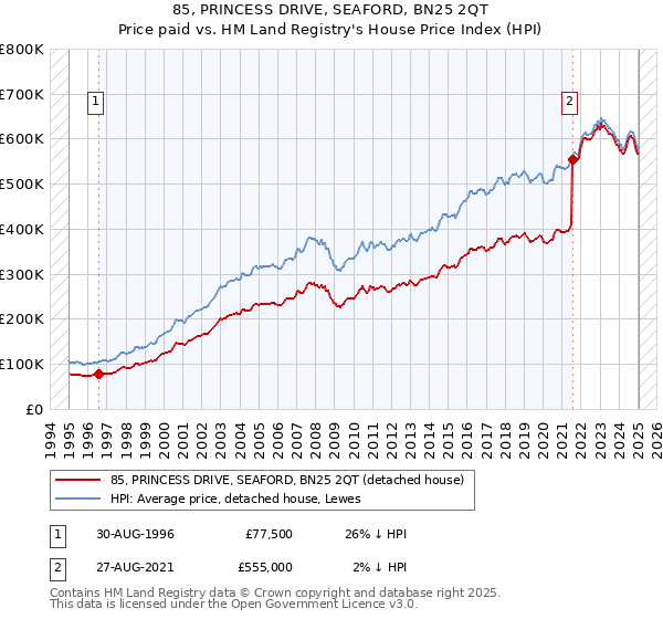 85, PRINCESS DRIVE, SEAFORD, BN25 2QT: Price paid vs HM Land Registry's House Price Index