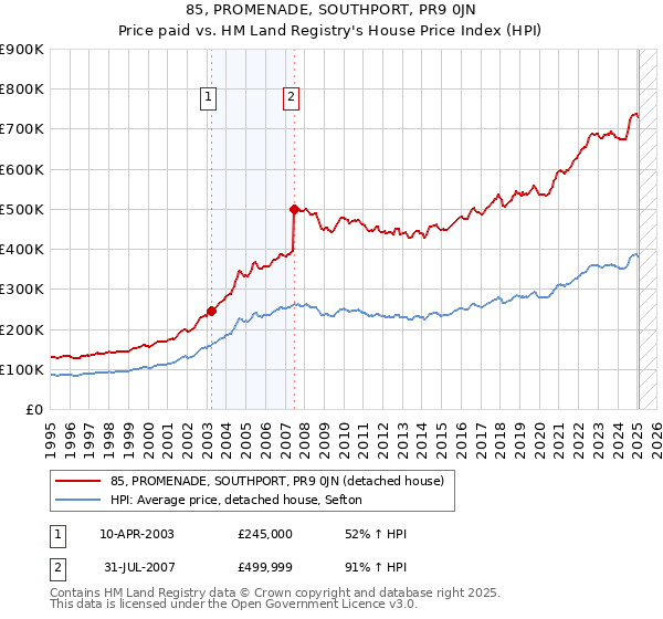 85, PROMENADE, SOUTHPORT, PR9 0JN: Price paid vs HM Land Registry's House Price Index