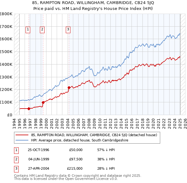 85, RAMPTON ROAD, WILLINGHAM, CAMBRIDGE, CB24 5JQ: Price paid vs HM Land Registry's House Price Index