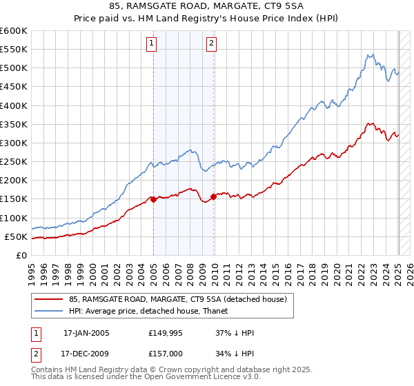 85, RAMSGATE ROAD, MARGATE, CT9 5SA: Price paid vs HM Land Registry's House Price Index