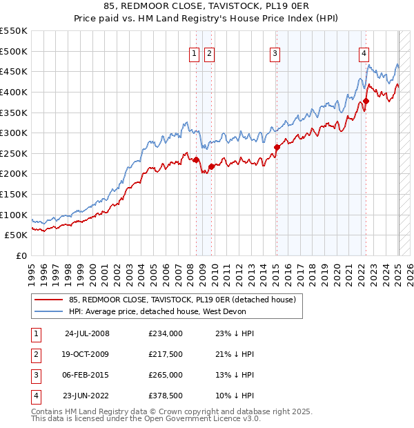 85, REDMOOR CLOSE, TAVISTOCK, PL19 0ER: Price paid vs HM Land Registry's House Price Index