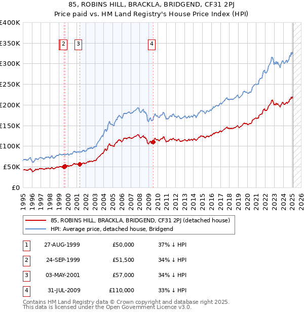 85, ROBINS HILL, BRACKLA, BRIDGEND, CF31 2PJ: Price paid vs HM Land Registry's House Price Index
