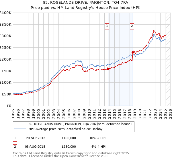 85, ROSELANDS DRIVE, PAIGNTON, TQ4 7RA: Price paid vs HM Land Registry's House Price Index