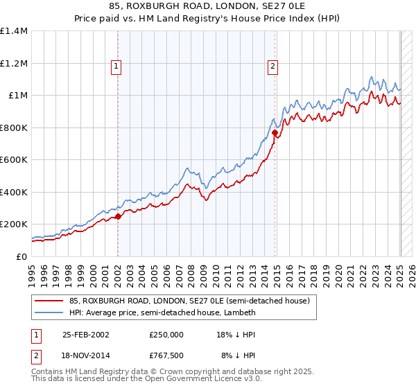 85, ROXBURGH ROAD, LONDON, SE27 0LE: Price paid vs HM Land Registry's House Price Index