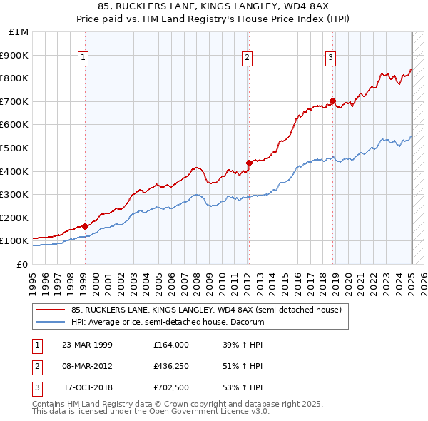 85, RUCKLERS LANE, KINGS LANGLEY, WD4 8AX: Price paid vs HM Land Registry's House Price Index