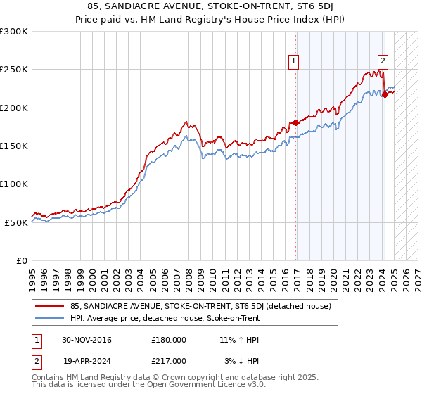 85, SANDIACRE AVENUE, STOKE-ON-TRENT, ST6 5DJ: Price paid vs HM Land Registry's House Price Index