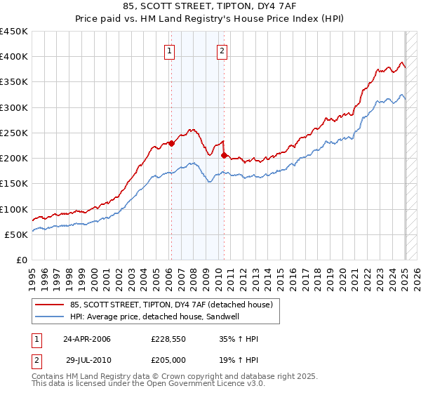 85, SCOTT STREET, TIPTON, DY4 7AF: Price paid vs HM Land Registry's House Price Index