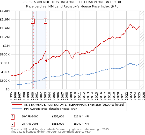85, SEA AVENUE, RUSTINGTON, LITTLEHAMPTON, BN16 2DR: Price paid vs HM Land Registry's House Price Index