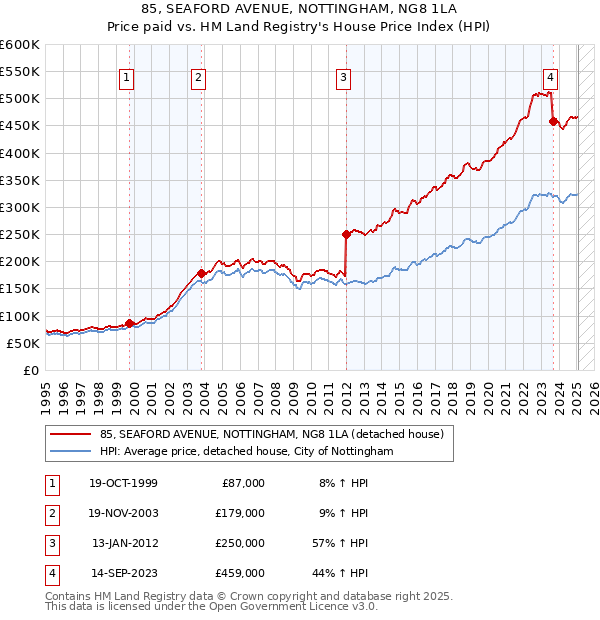 85, SEAFORD AVENUE, NOTTINGHAM, NG8 1LA: Price paid vs HM Land Registry's House Price Index