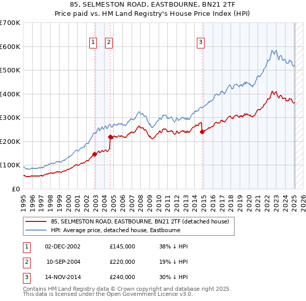85, SELMESTON ROAD, EASTBOURNE, BN21 2TF: Price paid vs HM Land Registry's House Price Index