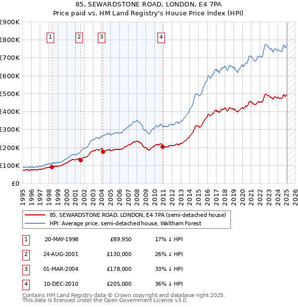 85, SEWARDSTONE ROAD, LONDON, E4 7PA: Price paid vs HM Land Registry's House Price Index