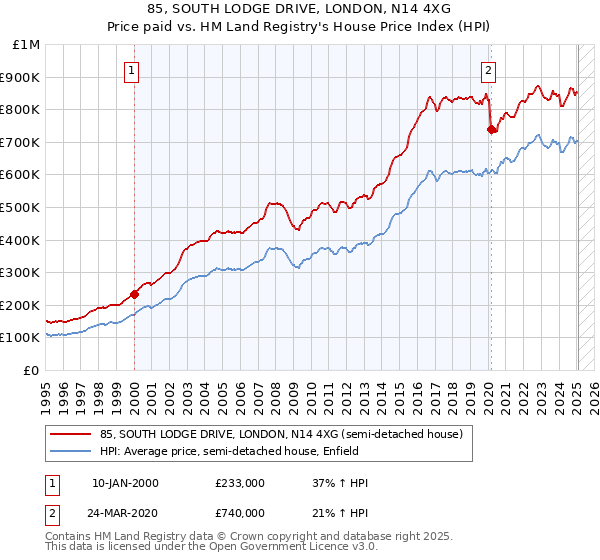 85, SOUTH LODGE DRIVE, LONDON, N14 4XG: Price paid vs HM Land Registry's House Price Index