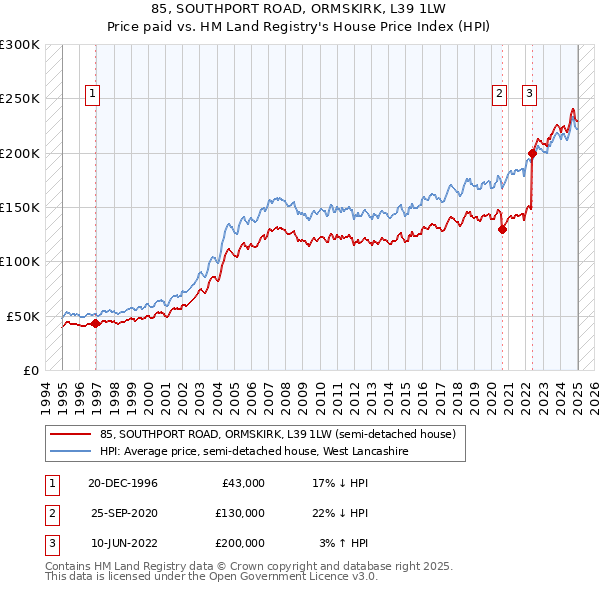 85, SOUTHPORT ROAD, ORMSKIRK, L39 1LW: Price paid vs HM Land Registry's House Price Index