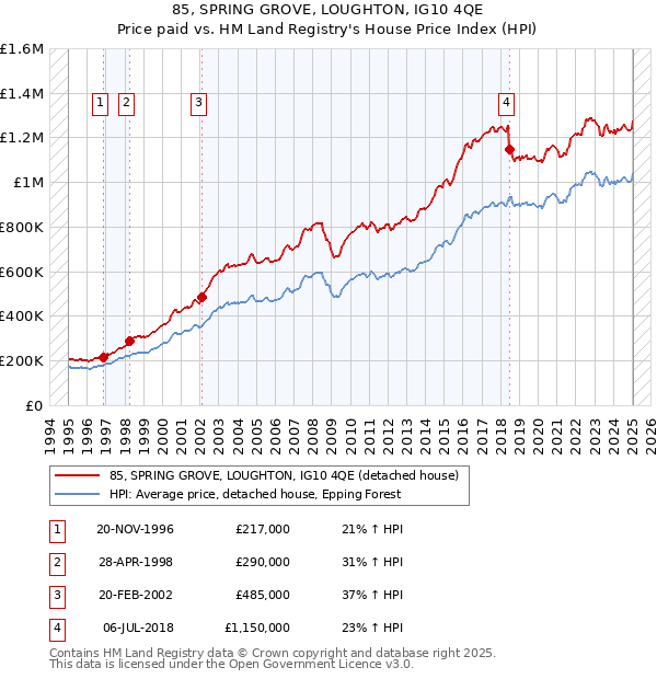 85, SPRING GROVE, LOUGHTON, IG10 4QE: Price paid vs HM Land Registry's House Price Index