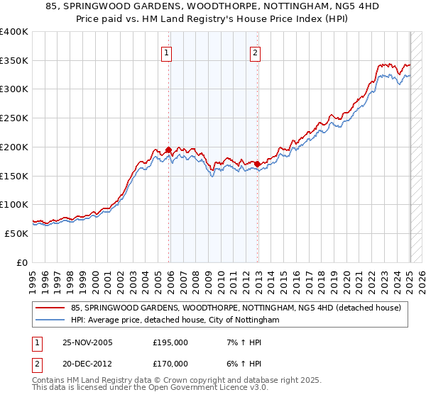 85, SPRINGWOOD GARDENS, WOODTHORPE, NOTTINGHAM, NG5 4HD: Price paid vs HM Land Registry's House Price Index