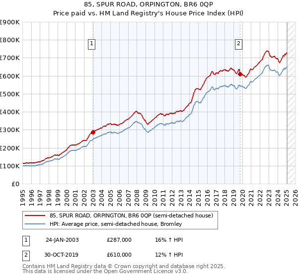85, SPUR ROAD, ORPINGTON, BR6 0QP: Price paid vs HM Land Registry's House Price Index