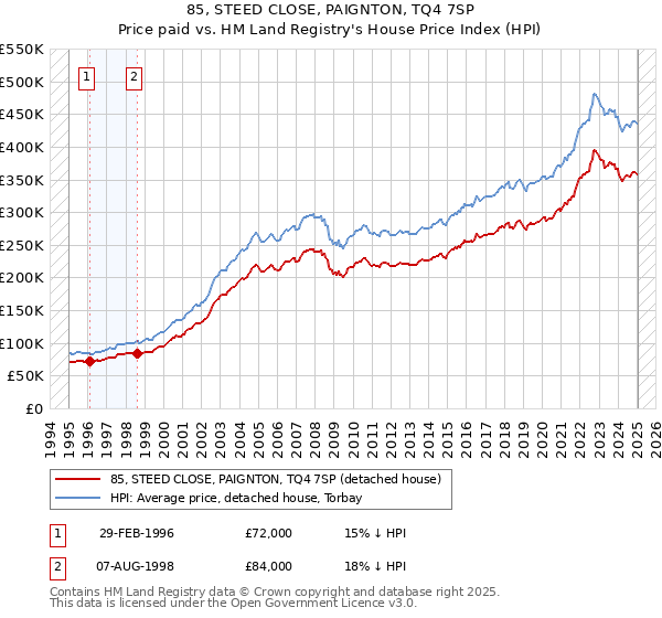 85, STEED CLOSE, PAIGNTON, TQ4 7SP: Price paid vs HM Land Registry's House Price Index