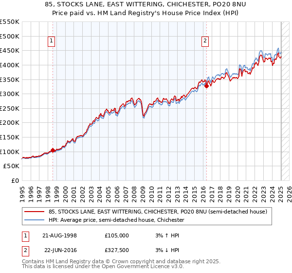 85, STOCKS LANE, EAST WITTERING, CHICHESTER, PO20 8NU: Price paid vs HM Land Registry's House Price Index