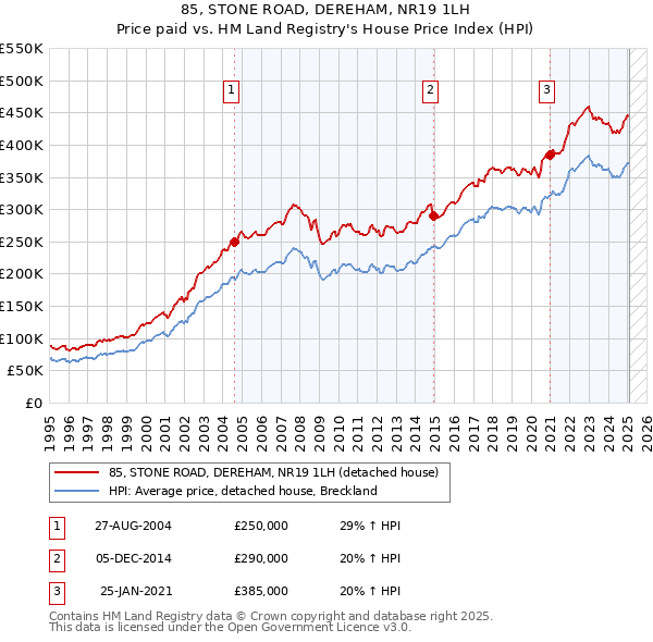 85, STONE ROAD, DEREHAM, NR19 1LH: Price paid vs HM Land Registry's House Price Index