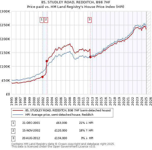85, STUDLEY ROAD, REDDITCH, B98 7HF: Price paid vs HM Land Registry's House Price Index