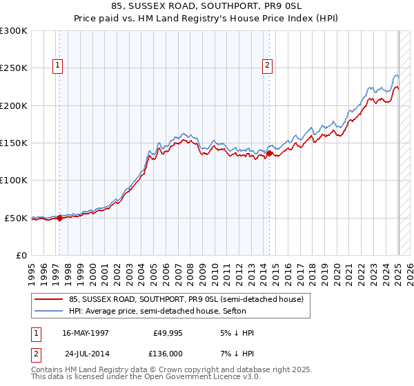 85, SUSSEX ROAD, SOUTHPORT, PR9 0SL: Price paid vs HM Land Registry's House Price Index