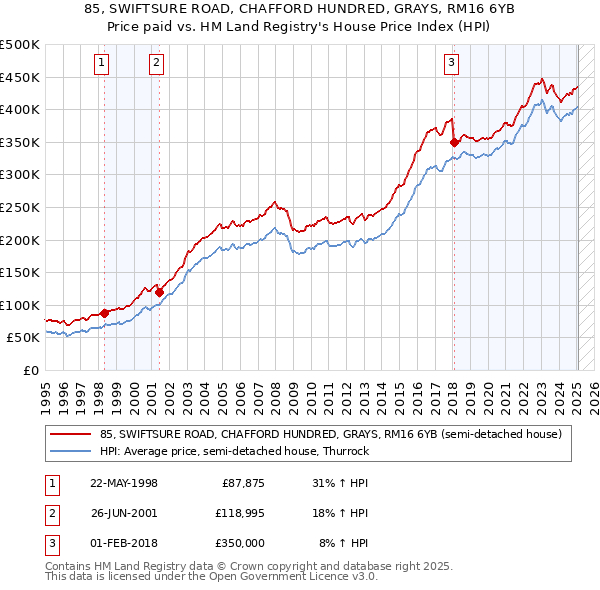 85, SWIFTSURE ROAD, CHAFFORD HUNDRED, GRAYS, RM16 6YB: Price paid vs HM Land Registry's House Price Index