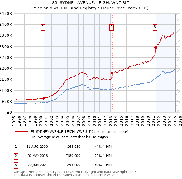 85, SYDNEY AVENUE, LEIGH, WN7 3LT: Price paid vs HM Land Registry's House Price Index