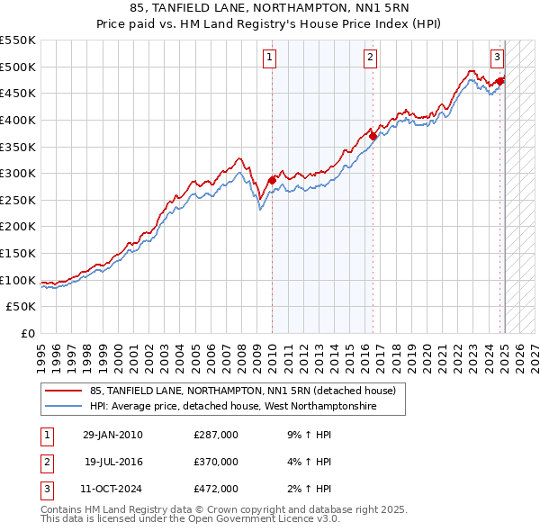 85, TANFIELD LANE, NORTHAMPTON, NN1 5RN: Price paid vs HM Land Registry's House Price Index