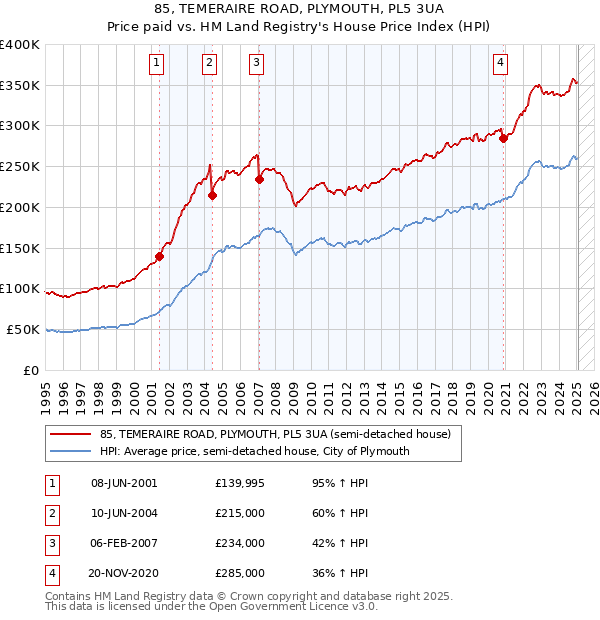 85, TEMERAIRE ROAD, PLYMOUTH, PL5 3UA: Price paid vs HM Land Registry's House Price Index
