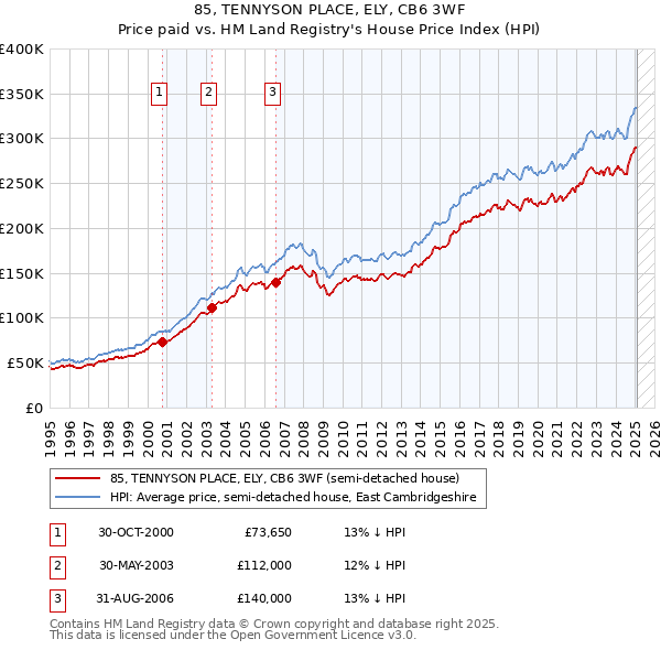 85, TENNYSON PLACE, ELY, CB6 3WF: Price paid vs HM Land Registry's House Price Index