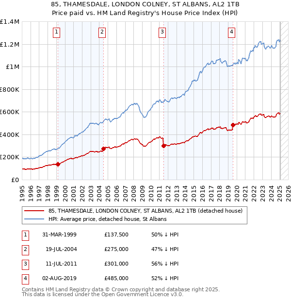 85, THAMESDALE, LONDON COLNEY, ST ALBANS, AL2 1TB: Price paid vs HM Land Registry's House Price Index
