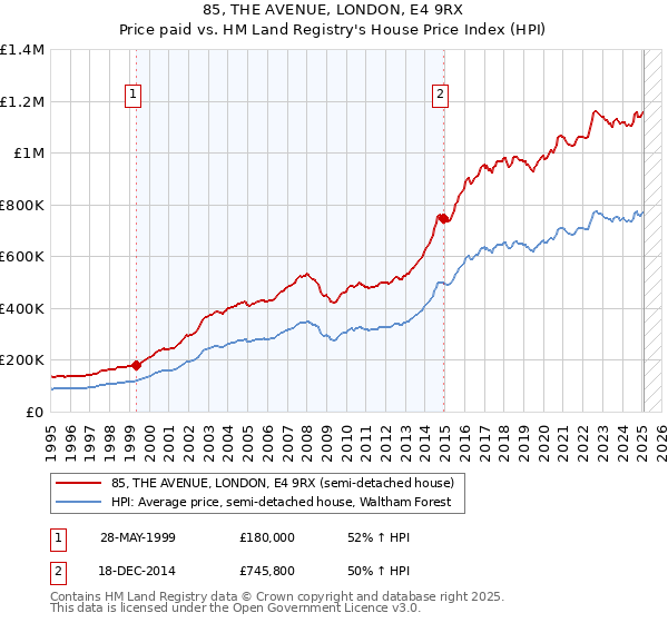 85, THE AVENUE, LONDON, E4 9RX: Price paid vs HM Land Registry's House Price Index