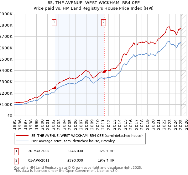 85, THE AVENUE, WEST WICKHAM, BR4 0EE: Price paid vs HM Land Registry's House Price Index