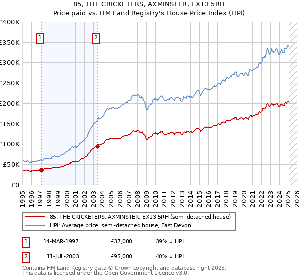 85, THE CRICKETERS, AXMINSTER, EX13 5RH: Price paid vs HM Land Registry's House Price Index
