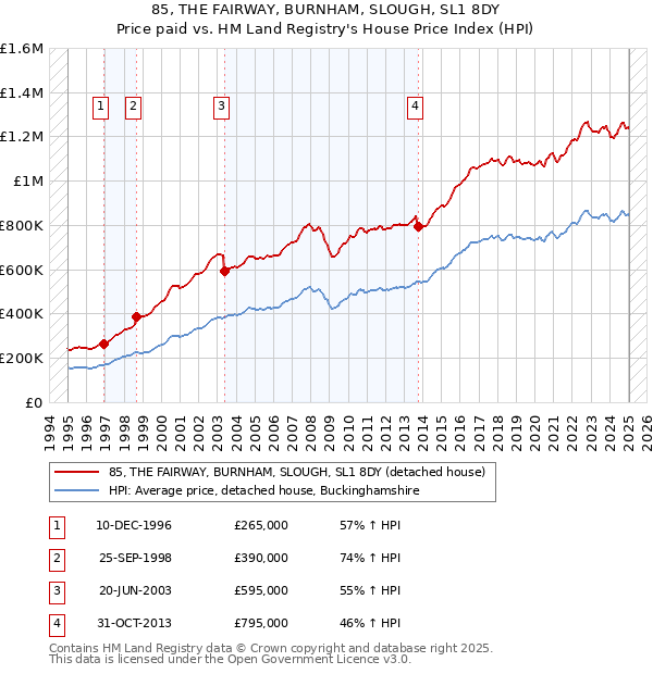 85, THE FAIRWAY, BURNHAM, SLOUGH, SL1 8DY: Price paid vs HM Land Registry's House Price Index