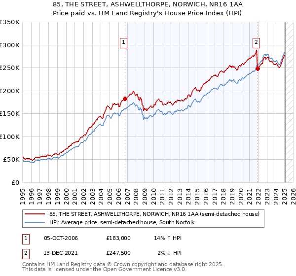85, THE STREET, ASHWELLTHORPE, NORWICH, NR16 1AA: Price paid vs HM Land Registry's House Price Index
