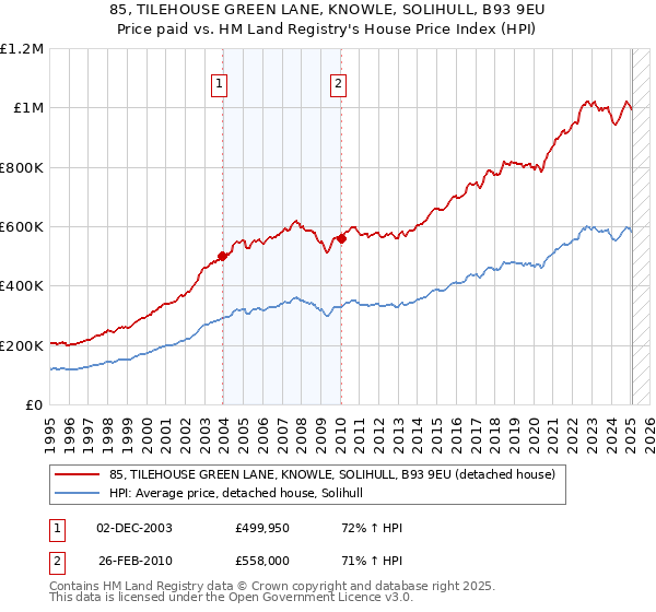 85, TILEHOUSE GREEN LANE, KNOWLE, SOLIHULL, B93 9EU: Price paid vs HM Land Registry's House Price Index