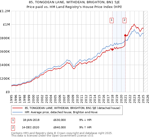 85, TONGDEAN LANE, WITHDEAN, BRIGHTON, BN1 5JE: Price paid vs HM Land Registry's House Price Index