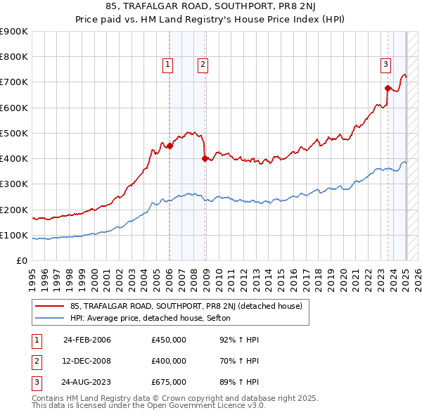 85, TRAFALGAR ROAD, SOUTHPORT, PR8 2NJ: Price paid vs HM Land Registry's House Price Index