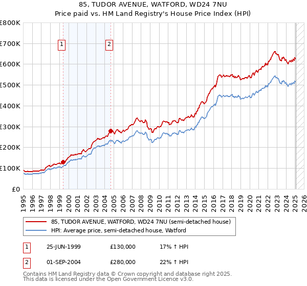 85, TUDOR AVENUE, WATFORD, WD24 7NU: Price paid vs HM Land Registry's House Price Index