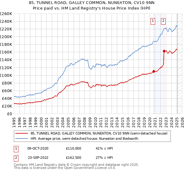 85, TUNNEL ROAD, GALLEY COMMON, NUNEATON, CV10 9NN: Price paid vs HM Land Registry's House Price Index