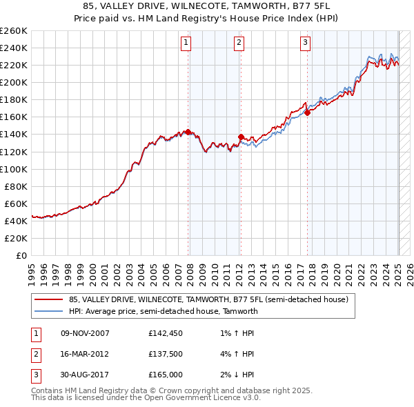 85, VALLEY DRIVE, WILNECOTE, TAMWORTH, B77 5FL: Price paid vs HM Land Registry's House Price Index